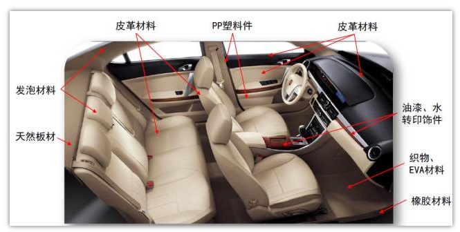 汽車(chē)內(nèi)飾為什么要選擇低VOC材料？--中新華美改性塑料